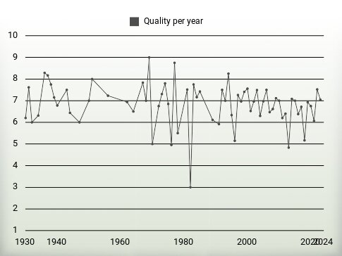 Quality per year