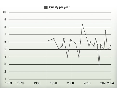 Quality per year