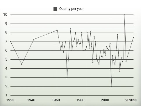 Quality per year