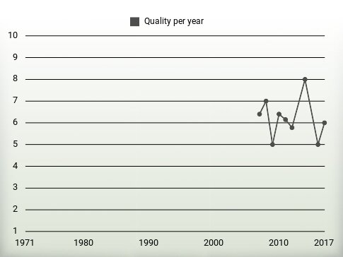 Quality per year