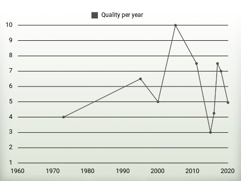 Quality per year