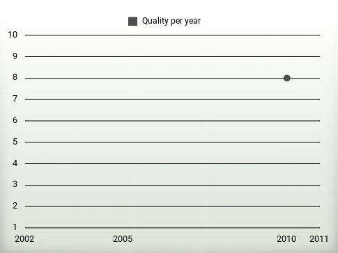 Quality per year