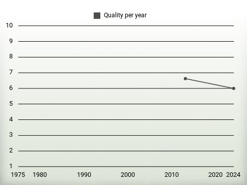 Quality per year