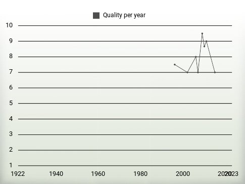 Quality per year