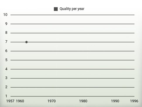 Quality per year