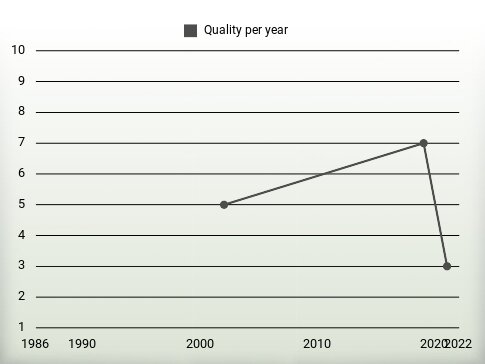 Quality per year