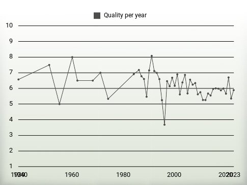 Quality per year