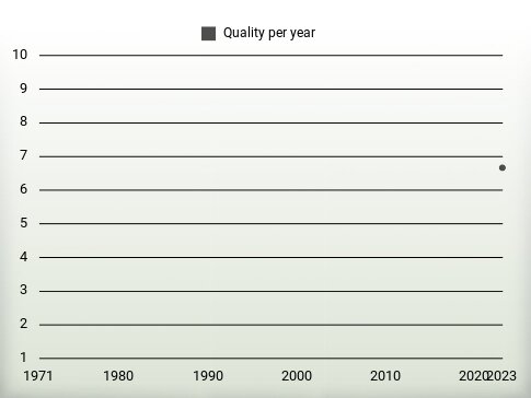 Quality per year