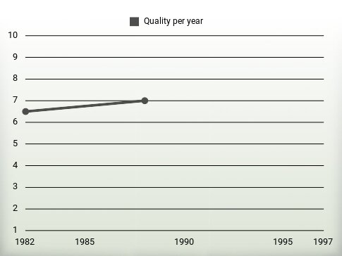 Quality per year