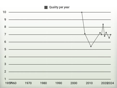 Quality per year