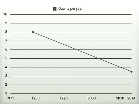 Quality per year