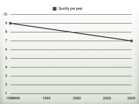 Quality per year