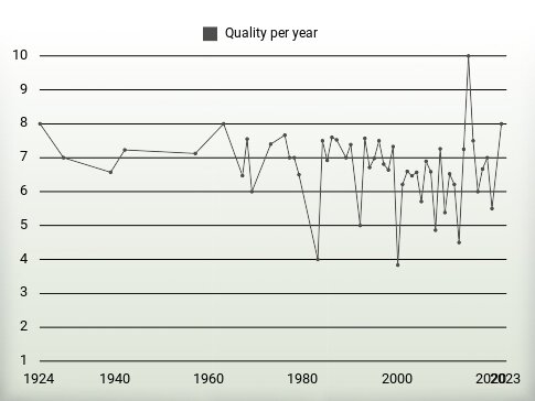 Quality per year