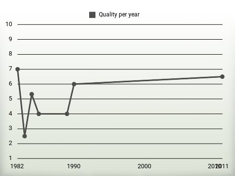 Quality per year