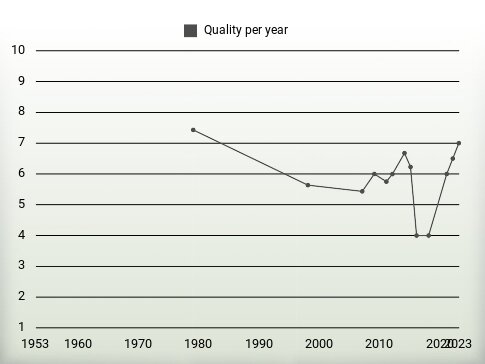 Quality per year