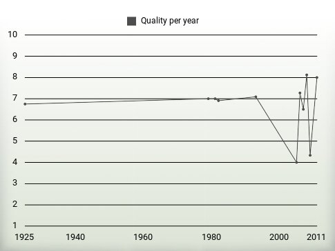 Quality per year