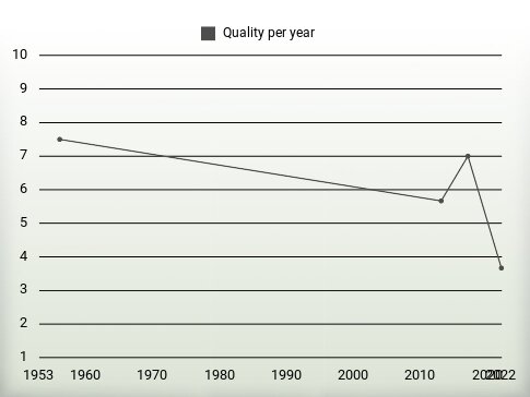 Quality per year