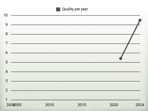 Quality per year