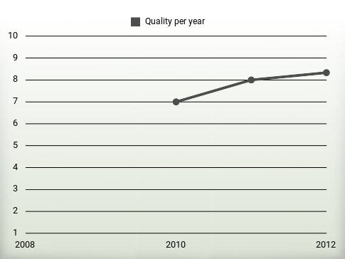 Quality per year