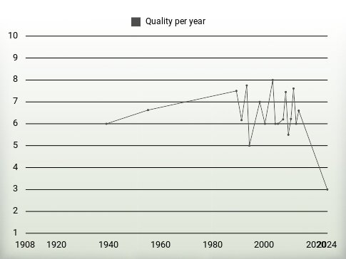 Quality per year