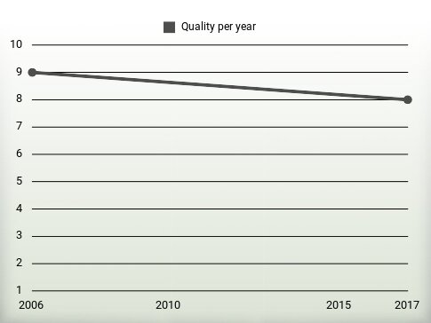 Quality per year