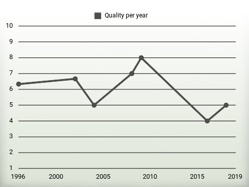 Quality per year