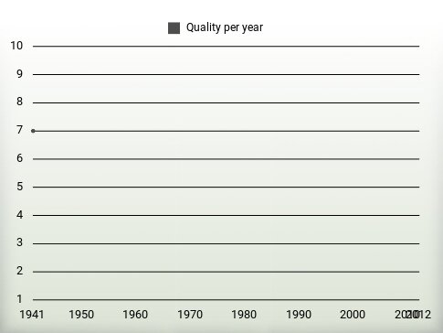 Quality per year