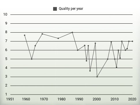 Quality per year