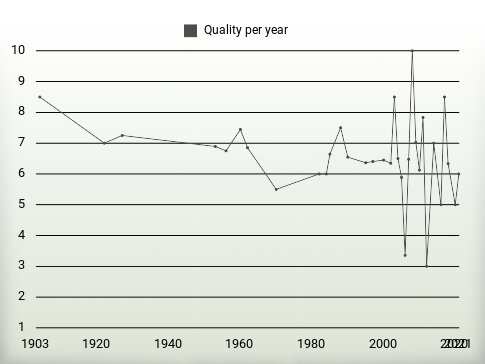 Quality per year