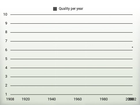 Quality per year