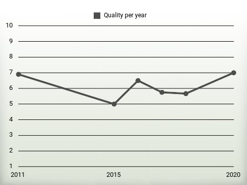 Quality per year