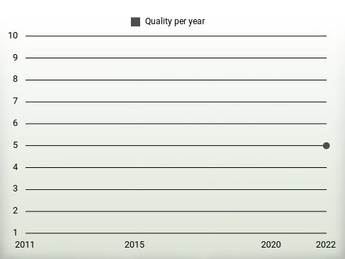 Quality per year