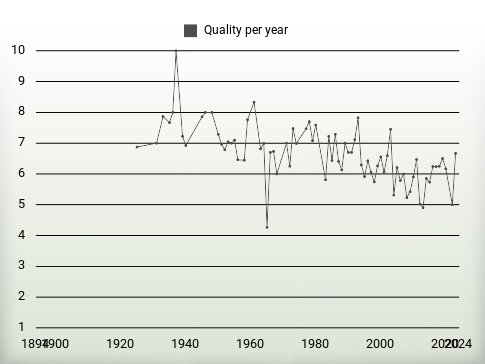 Quality per year