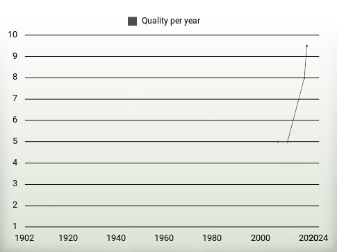 Quality per year