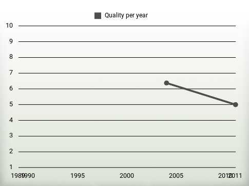 Quality per year