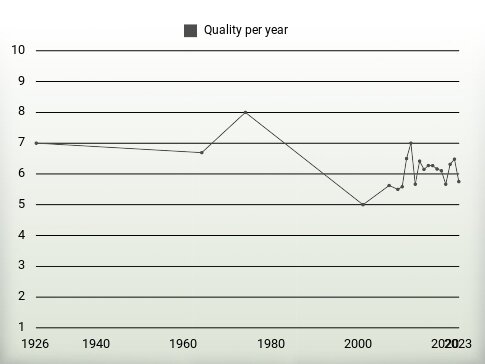 Quality per year