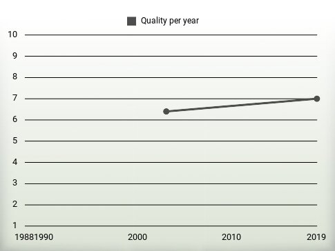 Quality per year