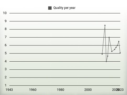 Quality per year