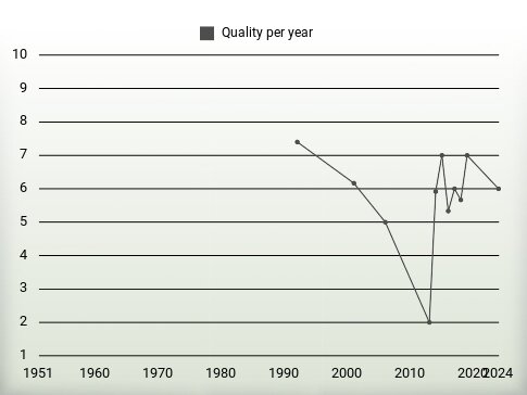 Quality per year