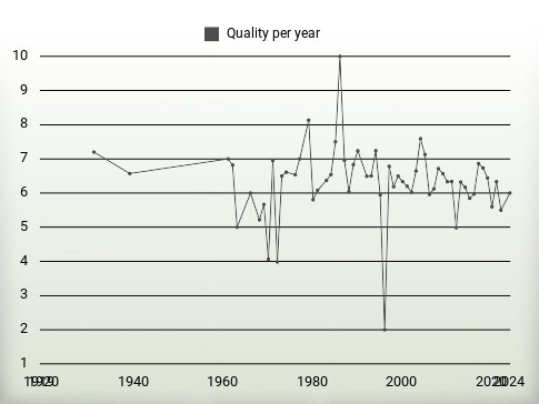 Quality per year