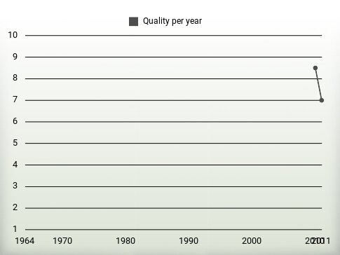 Quality per year