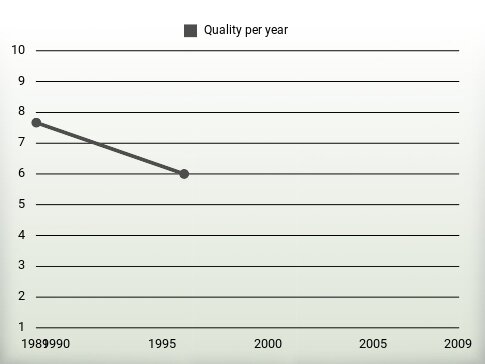 Quality per year