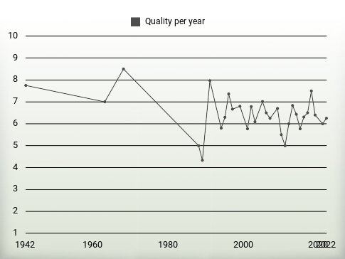 Quality per year