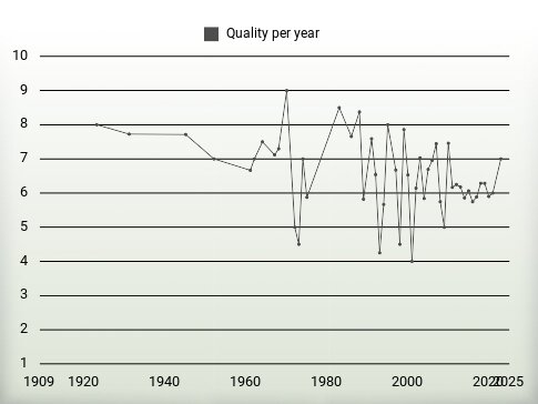 Quality per year