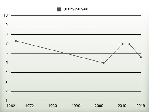 Quality per year