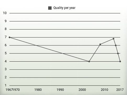 Quality per year