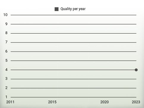 Quality per year