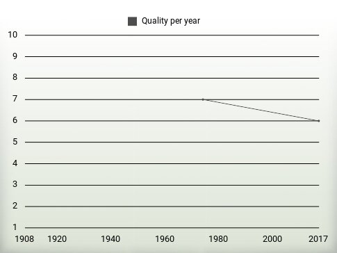 Quality per year