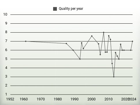 Quality per year