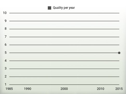 Quality per year